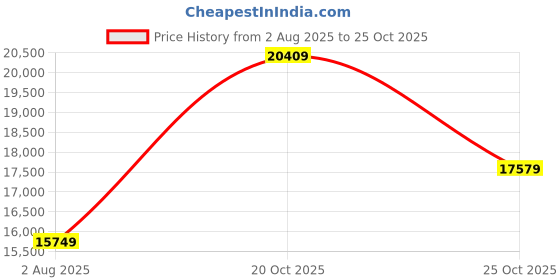 flipkart.com michael kors Medium 23 L Backpack 35S2S8TB7B-1 michael kors Price History Graph from 2 Aug 2025 to 24 Oct 2025
