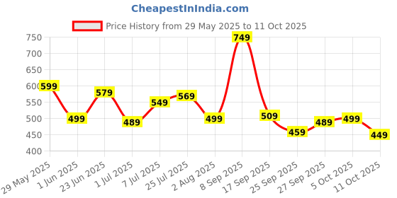 flipkart.com skybags Medium 23 L Backpack Atlas-E Casual Printed School Bag For Girls And Boys skybags Price History Graph from 29 May 2025 to 11 Oct 2025