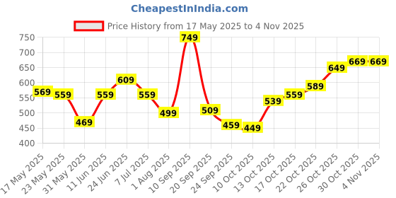 flipkart.com skybags Medium 23 L Backpack Atlas-E Casual Printed School Bag For Girls And Boys skybags Price History Graph from 17 May 2025 to 4 Nov 2025