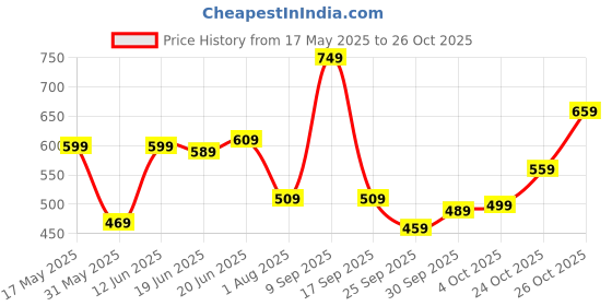 flipkart.com skybags Medium 23 L Backpack E Casual Printed School Bag For Girls And Boys skybags Price History Graph from 17 May 2025 to 26 Oct 2025
