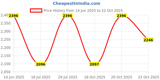 flipkart.com nike Medium 23 L Backpack Heritage nike Price History Graph from 14 Jun 2025 to 22 Oct 2025
