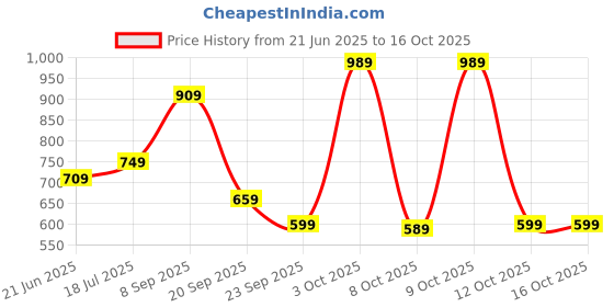 flipkart.com wildcraft Medium 23 L Backpack MyTrix 2 wildcraft Price History Graph from 21 Jun 2025 to 16 Oct 2025