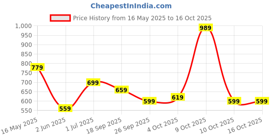 flipkart.com wildcraft Medium 23 L Backpack MyTrix 3 wildcraft Price History Graph from 16 May 2025 to 15 Oct 2025