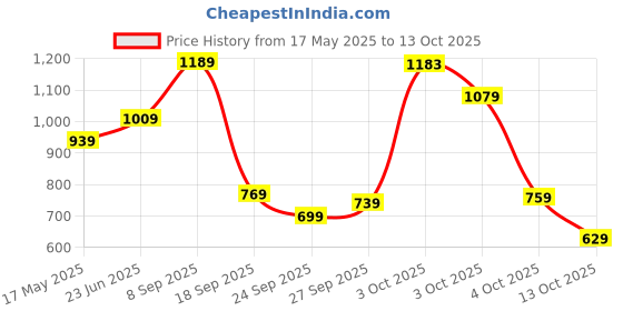 flipkart.com wildcraft Medium 23 L Backpack Stanza wildcraft Price History Graph from 17 May 2025 to 13 Oct 2025