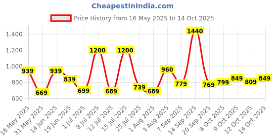 flipkart.com wildcraft Medium 23 L Backpack Stanza wildcraft Price History Graph from 16 May 2025 to 14 Oct 2025