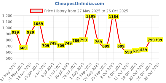 flipkart.com wildcraft Medium 23 L Backpack Stanza wildcraft Price History Graph from 27 May 2025 to 25 Oct 2025