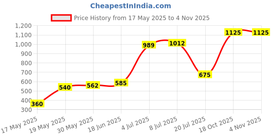 flipkart.com wrogn Medium 23 L Laptop Backpack 14 Inch Laptop Backpack wrogn Price History Graph from 17 May 2025 to 3 Nov 2025
