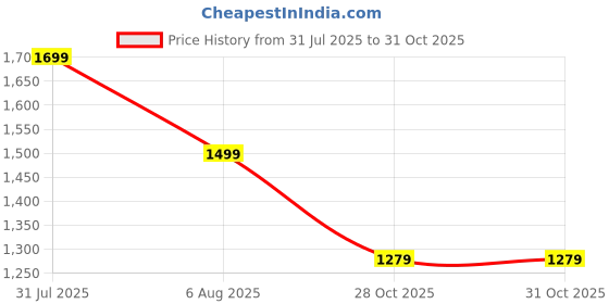 flipkart.com tommy hilfiger Medium 23 L Laptop Backpack Babylon tommy hilfiger Price History Graph from 31 Jul 2025 to 30 Oct 2025