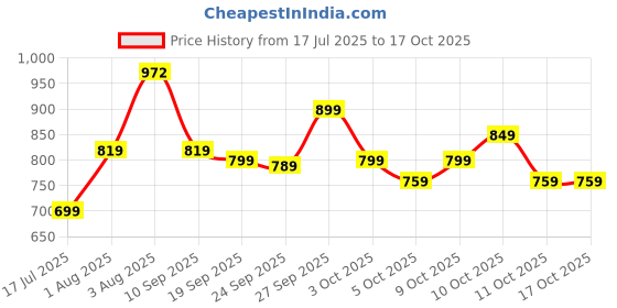 flipkart.com ducati Medium 23 L Laptop Backpack DT-BP-BMLT19 ducati Price History Graph from 17 Jul 2025 to 16 Oct 2025