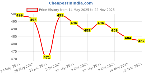 flipkart.com roadster Medium 23 L Laptop Backpack Medium Daypack roadster Price History Graph from 14 May 2025 to 22 Nov 2025