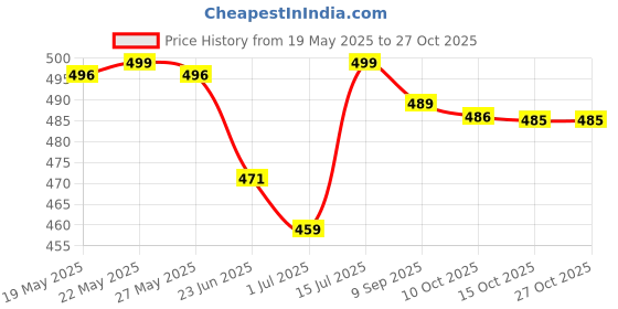 flipkart.com roadster Medium 23 L Laptop Backpack Medium Daypack roadster Price History Graph from 19 May 2025 to 27 Oct 2025