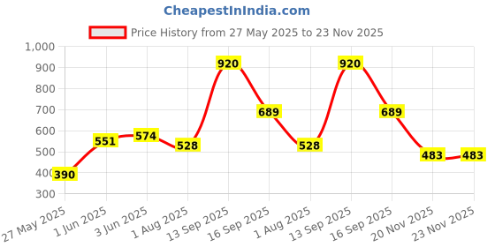 flipkart.com hrx by hrithik roshan Medium 23 L Laptop Backpack Unisex Printed Backpack hrx by hrithik roshan Price History Graph from 27 May 2025 to 23 Nov 2025