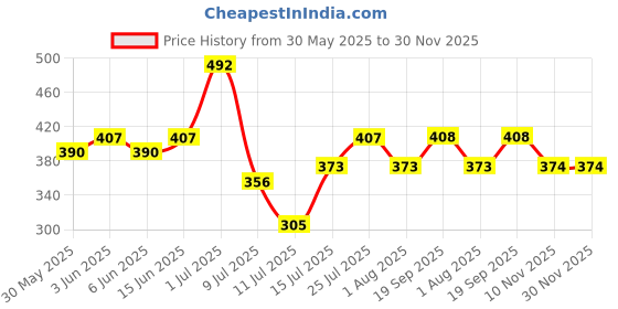 flipkart.com hrx by hrithik roshan Medium 23 L Laptop Backpack Unisex Printed Backpack hrx by hrithik roshan Price History Graph from 30 May 2025 to 30 Nov 2025