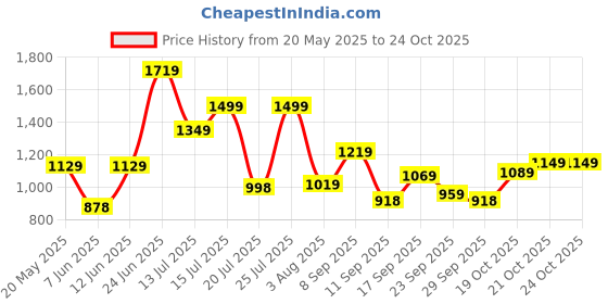 flipkart.com lino perros Medium 23 L Laptop Backpack Women's Everyday Black Backpack lino perros Price History Graph from 20 May 2025 to 23 Oct 2025