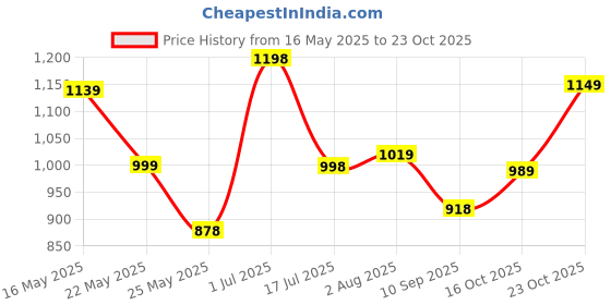 flipkart.com lino perros Medium 23 L Laptop Backpack Women's Everyday Maroon Backpack lino perros Price History Graph from 16 May 2025 to 23 Oct 2025