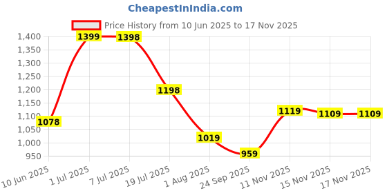 flipkart.com lino perros Medium 23 L Laptop Backpack Women's Everyday Maroon Backpack lino perros Price History Graph from 10 Jun 2025 to 16 Nov 2025