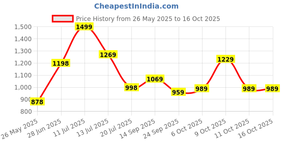 flipkart.com lino perros Medium 23 L Laptop Backpack Women's Everyday Peach Backpack lino perros Price History Graph from 26 May 2025 to 16 Oct 2025