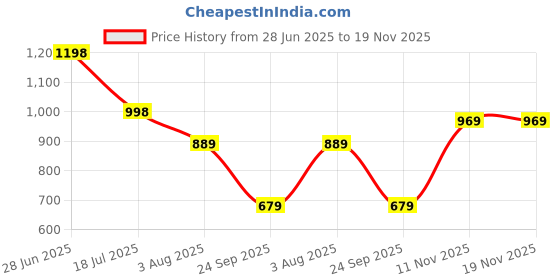flipkart.com lino perros Medium 23 L Laptop Backpack Women's Everyday Peach Backpack lino perros Price History Graph from 28 Jun 2025 to 19 Nov 2025
