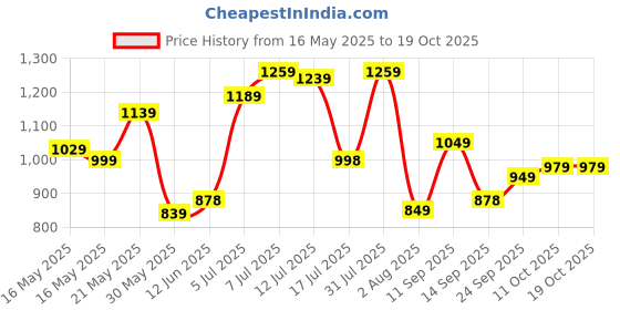 flipkart.com lino perros Medium 23 L Laptop Backpack Women's Everyday Turquise Backpack lino perros Price History Graph from 16 May 2025 to 17 Oct 2025