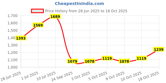 flipkart.com lino perros Medium 23 L Laptop Backpack Women's Printed Blue Backpack lino perros Price History Graph from 28 Jun 2025 to 18 Oct 2025