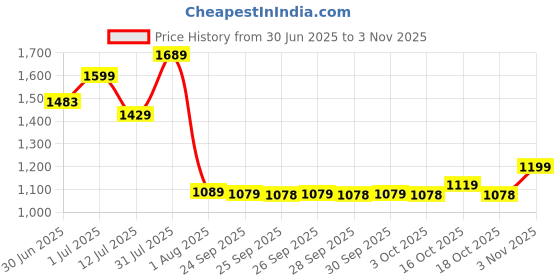flipkart.com lino perros Medium 23 L Laptop Backpack Women's Printed Blue Backpack lino perros Price History Graph from 30 Jun 2025 to 2 Nov 2025