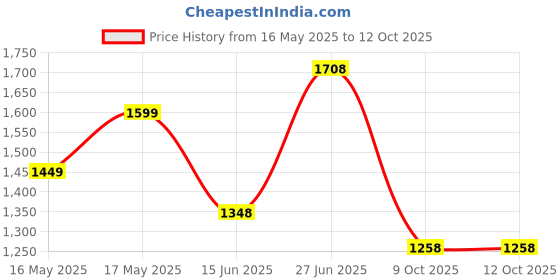 flipkart.com lino perros Medium 23 L Laptop Backpack Women's Printed Multi Backpack lino perros Price History Graph from 16 May 2025 to 12 Oct 2025