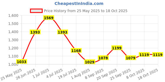 flipkart.com lino perros Medium 23 L Laptop Backpack Women's Printed Navy Backpack lino perros Price History Graph from 25 May 2025 to 18 Oct 2025