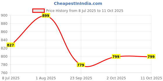 flipkart.com puma Medium 24 Backpack Pioneer 2 (II) Denial Unisex puma Price History Graph from 8 Jul 2025 to 11 Oct 2025