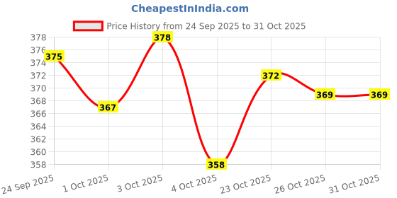 flipkart.com hgt Medium 24 L Backpack Basketball Drawstring Bag Sport Drawstring Bag Large Capacity Fitness Backpack hgt Price History Graph from 24 Sep 2025 to 31 Oct 2025