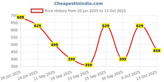 flipkart.com f gear Medium 24 L Backpack Castle - Rugged Base f gear Price History Graph from 20 Jun 2025 to 13 Oct 2025