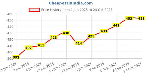 flipkart.com divulge Medium 24 L Backpack Coral Daypack, Backpack, College bags, Office bags, For Men and Women 24 liters divulge Price History Graph from 1 Jun 2025 to 23 Oct 2025