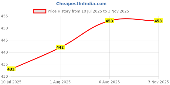 flipkart.com divulge Medium 24 L Backpack Coral Daypack, Backpack, College bags, Office bags, For Men and Women 24 liters divulge Price History Graph from 10 Jul 2025 to 2 Nov 2025