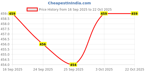 flipkart.com stoic Medium 24 L Backpack Daypack, College bags, Office bags, For Men and Women stoic Price History Graph from 16 Sep 2025 to 21 Oct 2025