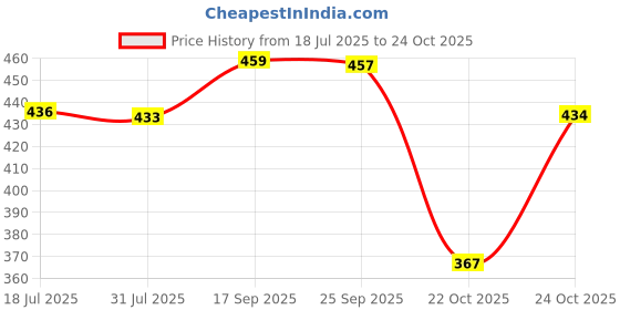 flipkart.com stoic Medium 24 L Backpack Daypack, College bags, Office bags, For Men and Women stoic Price History Graph from 18 Jul 2025 to 24 Oct 2025