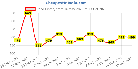 flipkart.com f gear Medium 24 L Backpack Fable Pink Centifolia f gear Price History Graph from 16 May 2025 to 13 Oct 2025