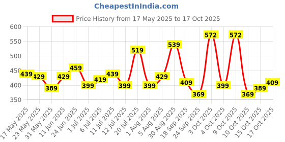 flipkart.com safari Medium 24 L Backpack FLUX safari Price History Graph from 17 May 2025 to 17 Oct 2025