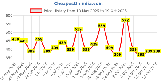 flipkart.com safari Medium 24 L Backpack FLUX safari Price History Graph from 18 May 2025 to 18 Oct 2025