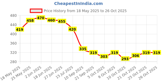 flipkart.com perfect genius Medium 24 L Backpack FunBuddy School Bag – Lightweight, Durable & Stylish Backpack for Kids (3-9 Yrs) perfect genius Price History Graph from 18 May 2025 to 26 Oct 2025