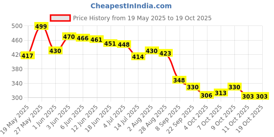 flipkart.com perfect genius Medium 24 L Backpack FunBuddy School Bag – Lightweight, Durable & Stylish Backpack for Kids (3-9 Yrs) perfect genius Price History Graph from 19 May 2025 to 18 Oct 2025