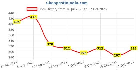 flipkart.com perfect genius Medium 24 L Backpack FunBuddy School Bag – Lightweight, Durable & Stylish Backpack for Kids (3-9 Yrs) perfect genius Price History Graph from 16 Jul 2025 to 17 Oct 2025