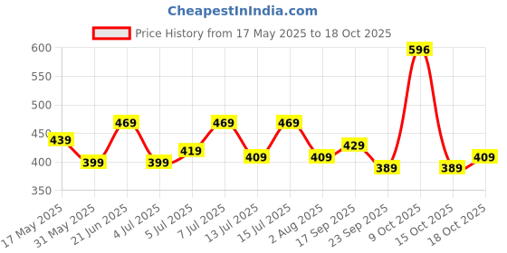 flipkart.com safari Medium 24 L Backpack Glint safari Price History Graph from 17 May 2025 to 18 Oct 2025