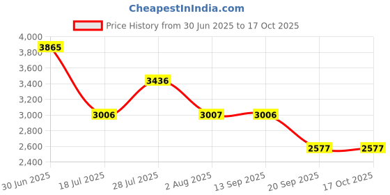 flipkart.com nike Medium 24 L Backpack Hike nike Price History Graph from 30 Jun 2025 to 16 Oct 2025