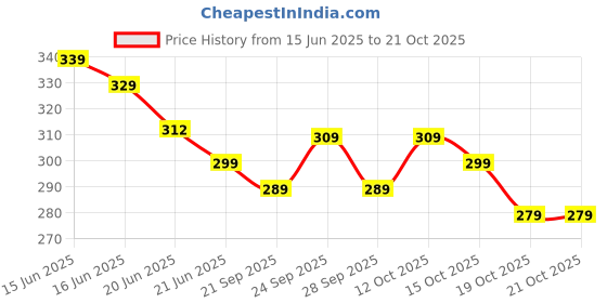 flipkart.com hp Medium 24 L Backpack JDBAG00007 hp Price History Graph from 15 Jun 2025 to 19 Oct 2025