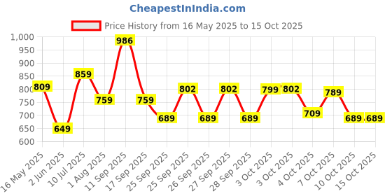 flipkart.com aristocrat Medium 24 L Backpack PROTECTOR LP BP BLUE aristocrat Price History Graph from 16 May 2025 to 14 Oct 2025
