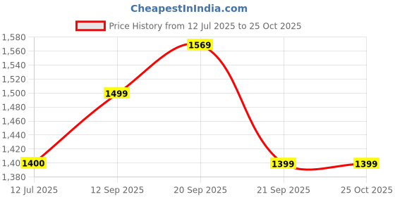 flipkart.com puma Medium 24 L Backpack SLIPSTREAM Backpack puma Price History Graph from 12 Jul 2025 to 24 Oct 2025