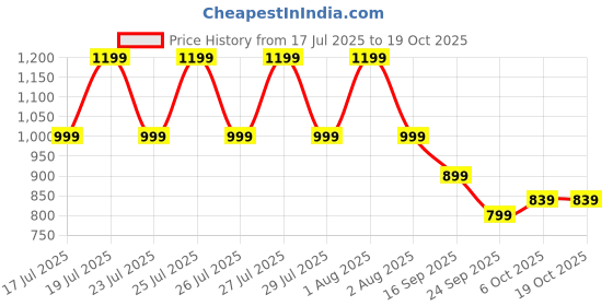 flipkart.com puma Medium 24 L Backpack SUPER KIDS Backpack puma Price History Graph from 17 Jul 2025 to 19 Oct 2025