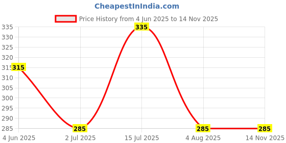 flipkart.com metronaut Medium 24 L Backpack SUPERIOR XL BACKPACK FOR DAILY USES metronaut Price History Graph from 4 Jun 2025 to 14 Nov 2025