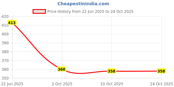 flipkart.com perfect genius Medium 24 L Backpack Unicorn Printed Kids School Bag for Girls / Boys | 3 to 9 Years perfect genius Price History Graph from 22 Jun 2025 to 23 Oct 2025