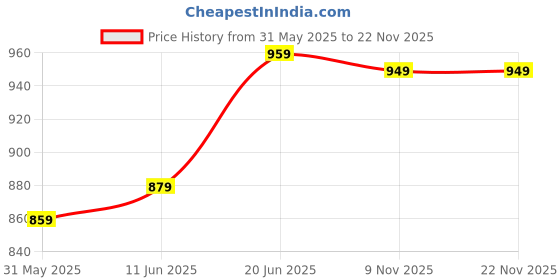 flipkart.com wildcraft Medium 24 L Backpack Wiki Champ 6 wildcraft Price History Graph from 31 May 2025 to 22 Nov 2025