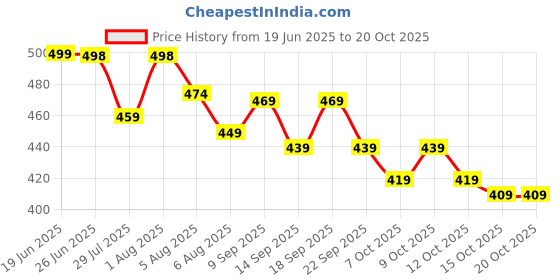 flipkart.com hp Medium 24 L Laptop Backpack 5DD44PA hp Price History Graph from 19 Jun 2025 to 17 Oct 2025